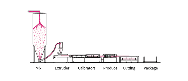 OneTech,Process